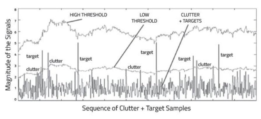 Return Signal from multiple targets along with some from the clutter.
source : http://www.redalyc.org/jatsRepo/911/91149521004/index.html